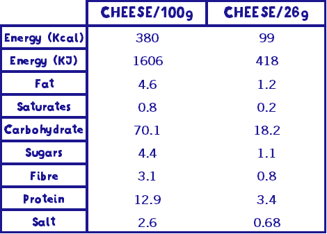 Nutrition Chart