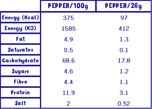 Nutrition Chart